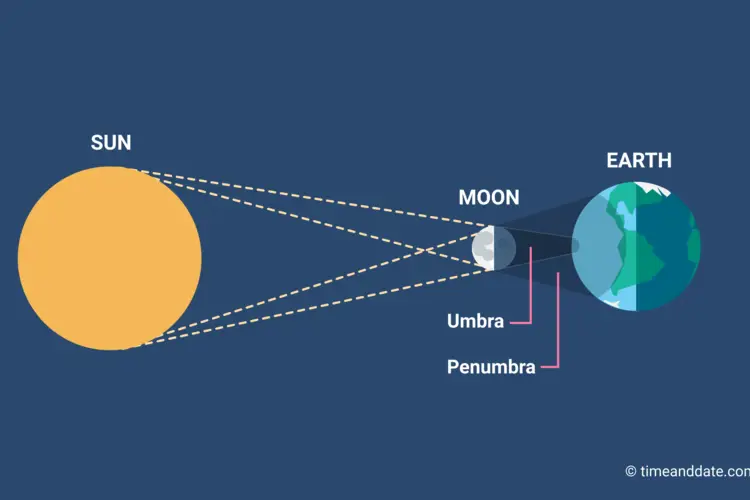 Diagram yang menjelaskan proses terjadinya gerhana matahari dari sudut pandang ilmiah.