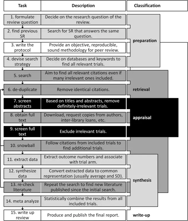 Proses riset yang sistematis