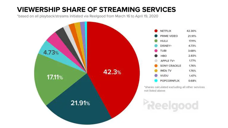 Bagan perbandingan layanan streaming