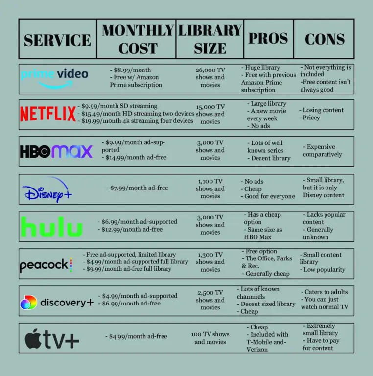 Grafik perbandingan berbagai layanan streaming.