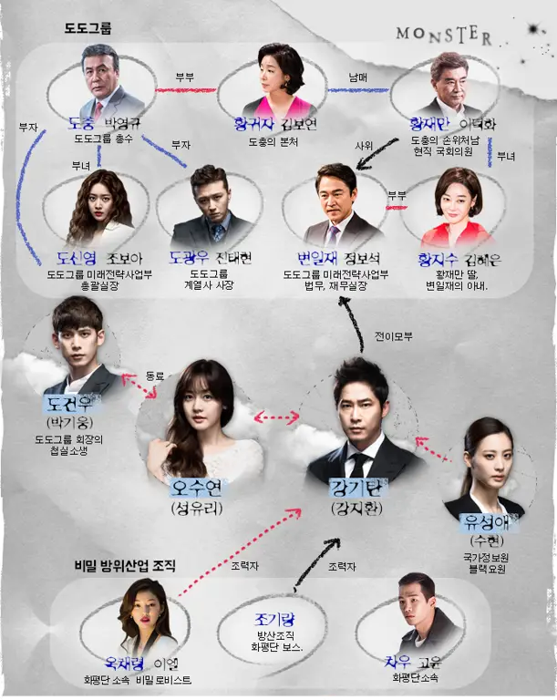 Gambar karakter monster dalam drama Korea