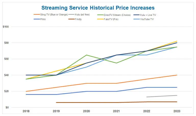 Grafik perbandingan berbagai layanan streaming film dan TV