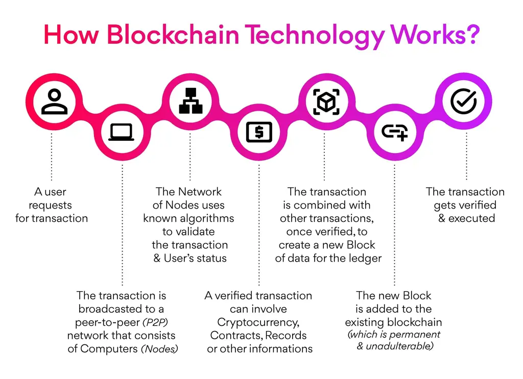 Ilustrasi teknologi blockchain