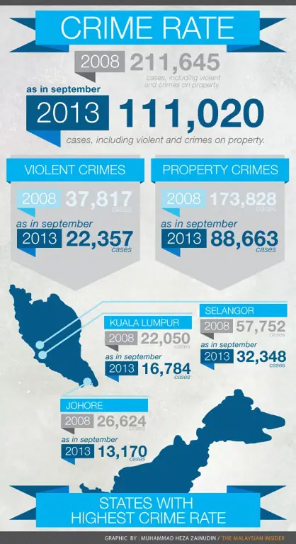 Statistik kejahatan di Malaysia