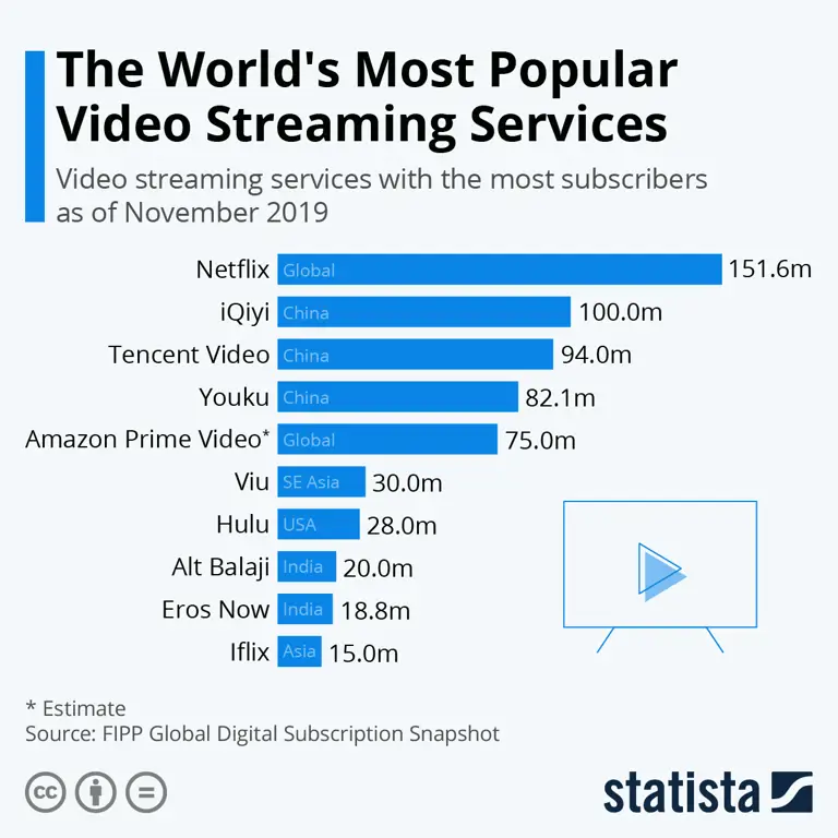 Membandingkan berbagai layanan streaming