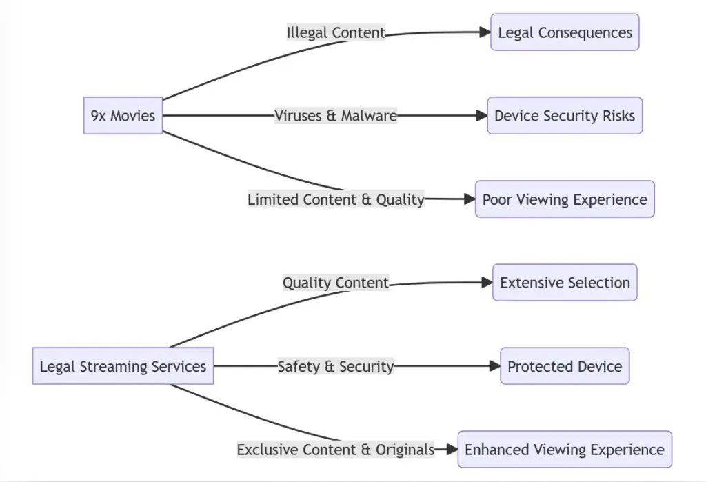 Perbandingan antara layanan streaming legal dan ilegal