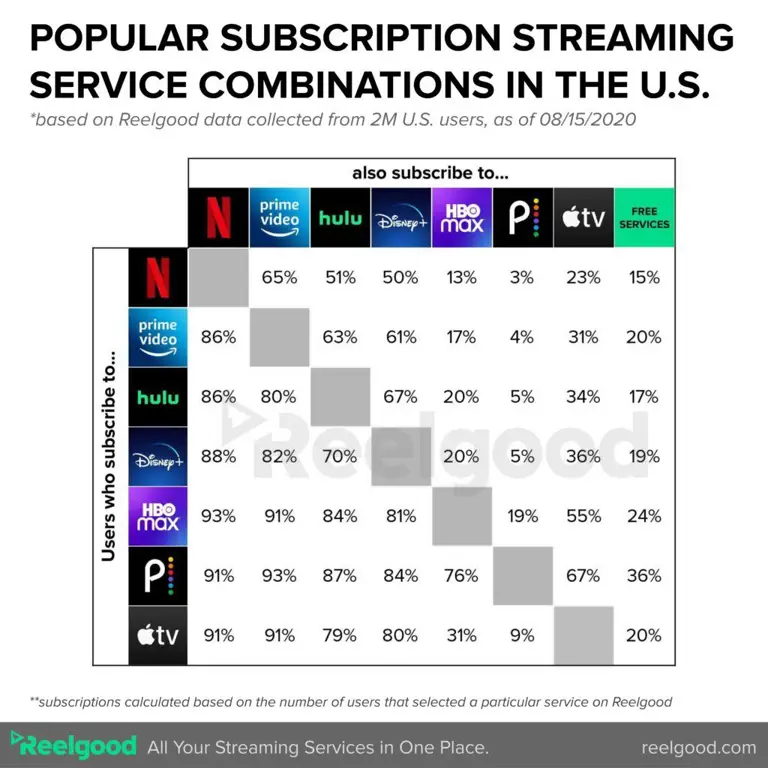 Grafik perbandingan layanan streaming video gratis