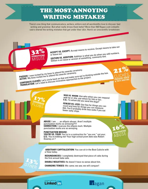 Infografis tata bahasa Inggris