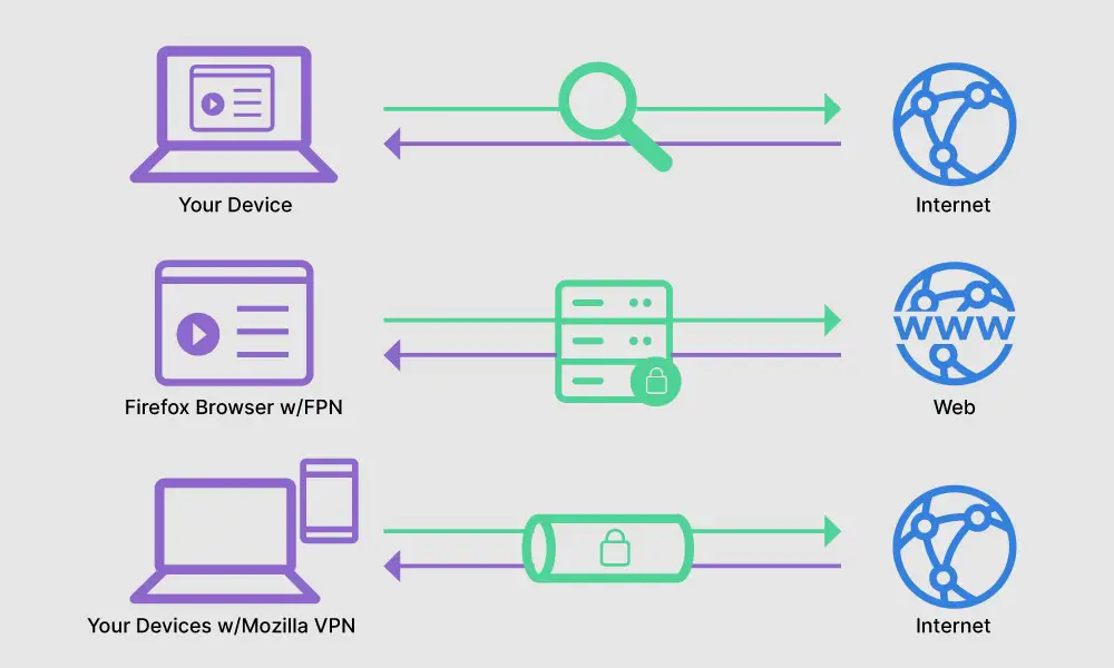 Perbandingan layanan VPN dan proxy