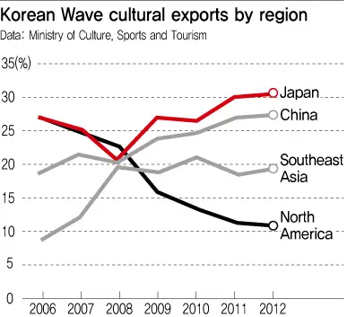 Dampak Korean Wave terhadap popularitas Korean TV