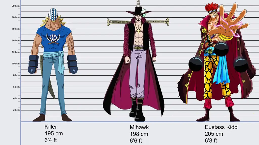 Grafik perbandingan kekuatan dan kemampuan berbagai karakter One Piece.