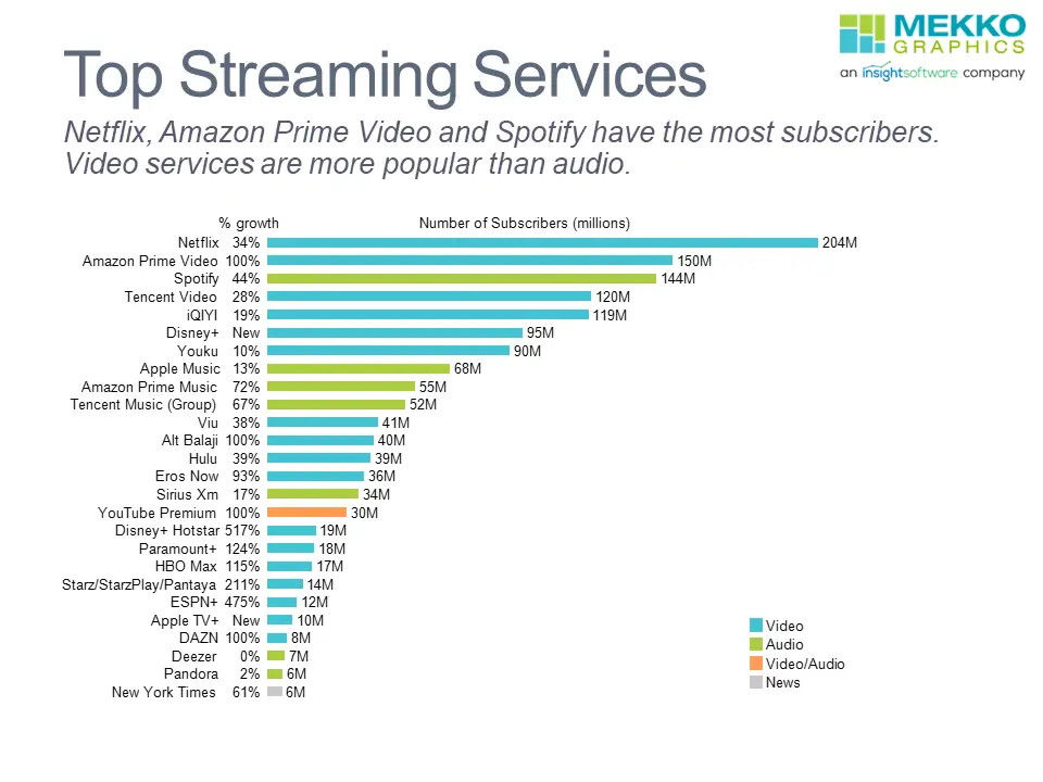 Membandingkan layanan streaming