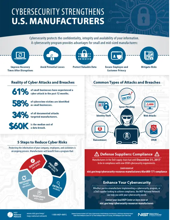 Infografis mengenai kesadaran keamanan siber