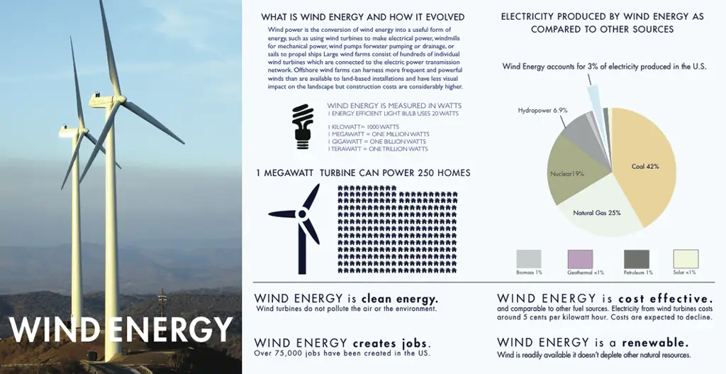 Infografis energi angin