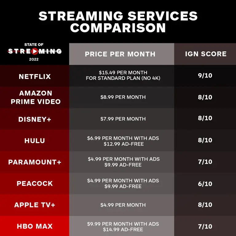 Tabel perbandingan berbagai layanan streaming, meliputi harga, konten, dan fitur