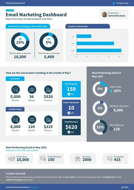 Contoh dashboard analitik untuk melacak performa kampanye email marketing.