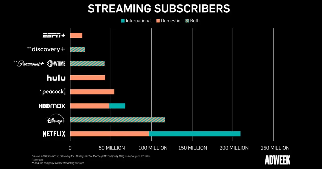 Membandingkan layanan streaming film